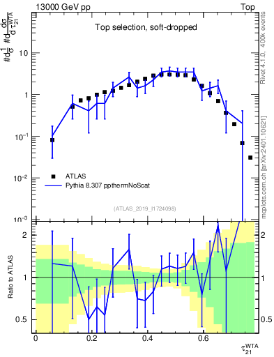 Plot of j.tau21 in 13000 GeV pp collisions