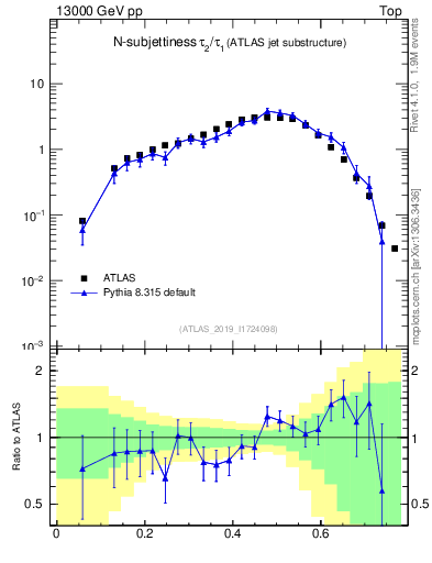 Plot of j.tau21 in 13000 GeV pp collisions