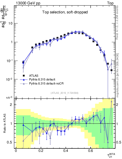 Plot of j.tau21 in 13000 GeV pp collisions