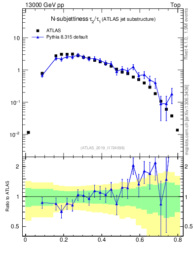 Plot of j.tau21 in 13000 GeV pp collisions
