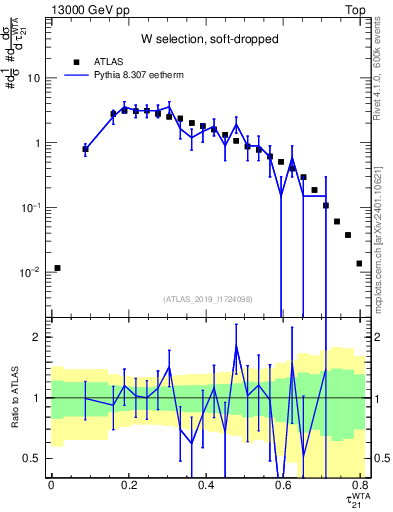 Plot of j.tau21 in 13000 GeV pp collisions