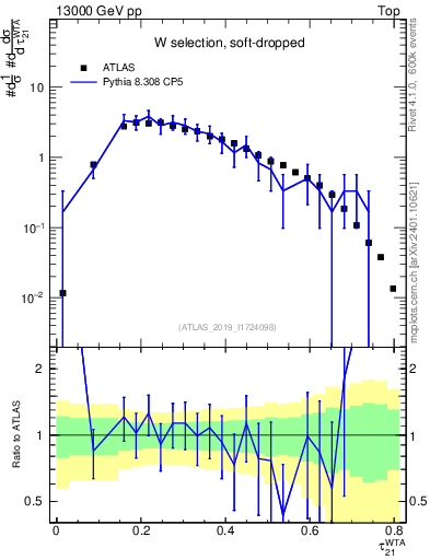 Plot of j.tau21 in 13000 GeV pp collisions