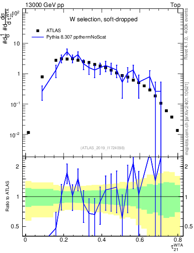 Plot of j.tau21 in 13000 GeV pp collisions