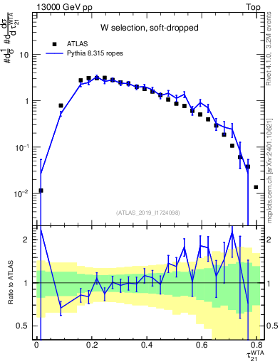 Plot of j.tau21 in 13000 GeV pp collisions