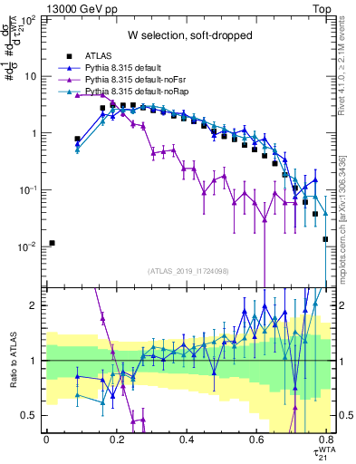 Plot of j.tau21 in 13000 GeV pp collisions