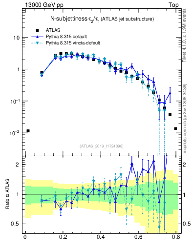 Plot of j.tau21 in 13000 GeV pp collisions