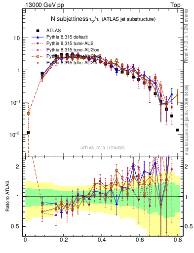 Plot of j.tau21 in 13000 GeV pp collisions