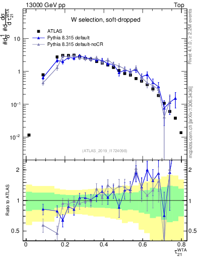 Plot of j.tau21 in 13000 GeV pp collisions