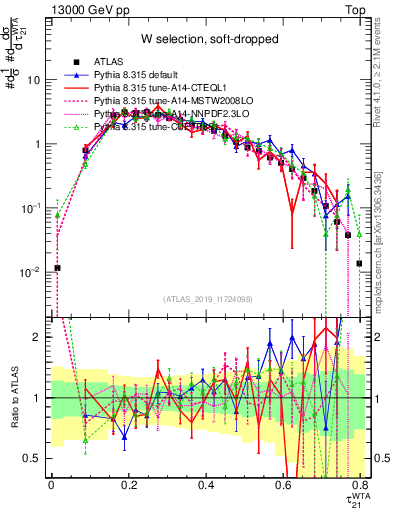 Plot of j.tau21 in 13000 GeV pp collisions
