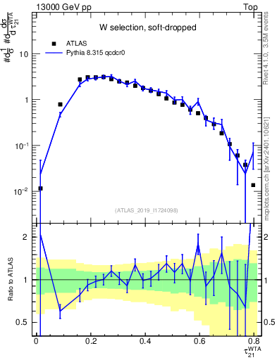 Plot of j.tau21 in 13000 GeV pp collisions