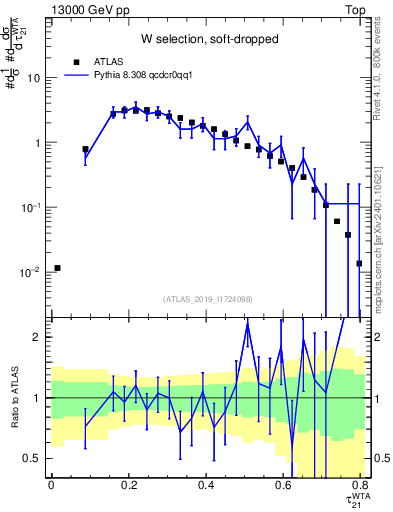 Plot of j.tau21 in 13000 GeV pp collisions
