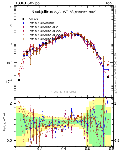 Plot of j.tau21 in 13000 GeV pp collisions