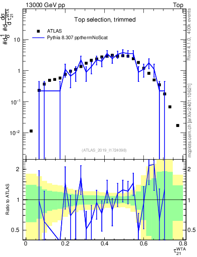 Plot of j.tau21 in 13000 GeV pp collisions