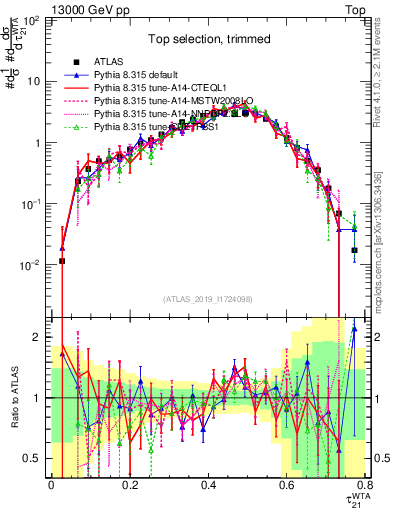 Plot of j.tau21 in 13000 GeV pp collisions