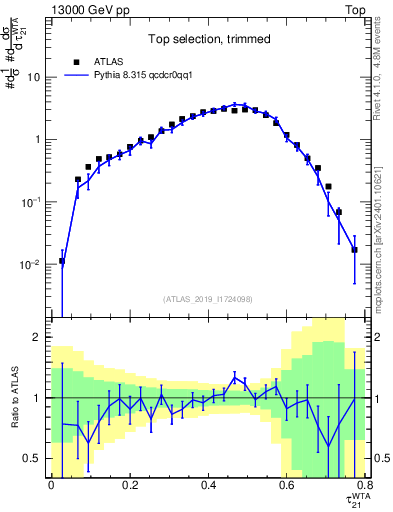 Plot of j.tau21 in 13000 GeV pp collisions