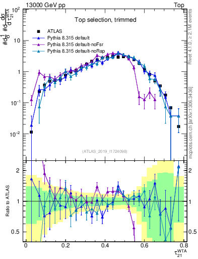 Plot of j.tau21 in 13000 GeV pp collisions