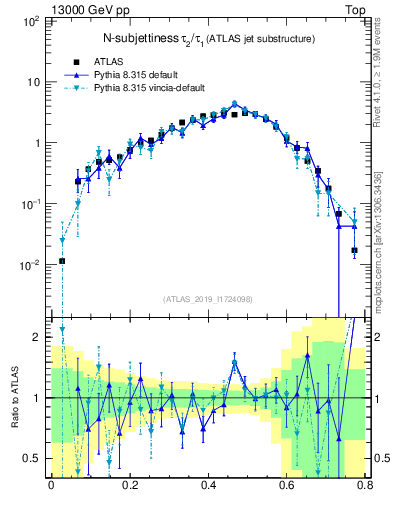 Plot of j.tau21 in 13000 GeV pp collisions