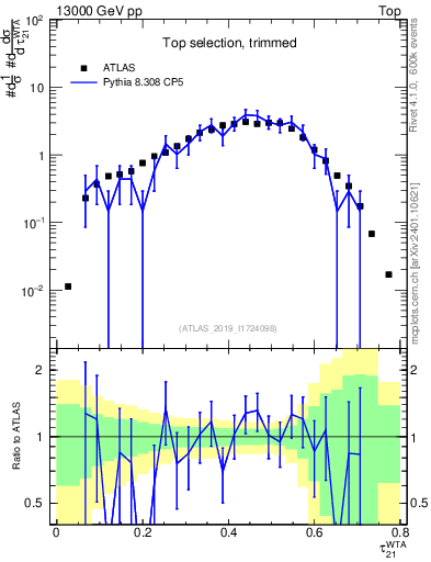 Plot of j.tau21 in 13000 GeV pp collisions