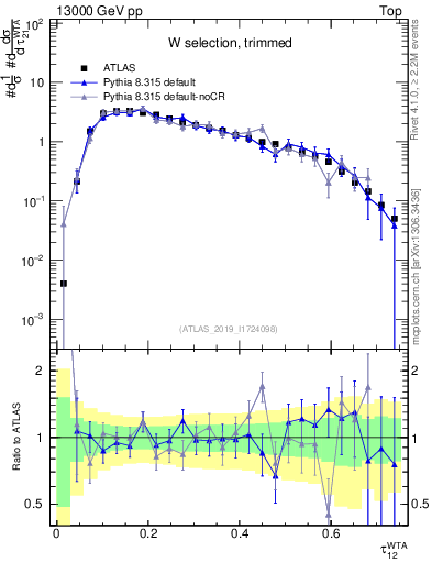 Plot of j.tau21 in 13000 GeV pp collisions