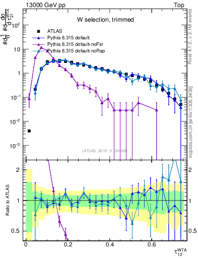 Plot of j.tau21 in 13000 GeV pp collisions
