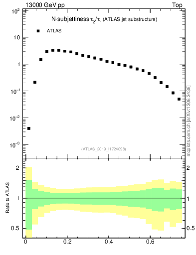 Plot of j.tau21 in 13000 GeV pp collisions