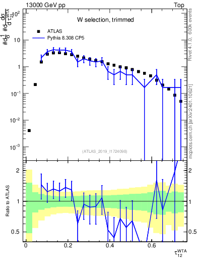 Plot of j.tau21 in 13000 GeV pp collisions