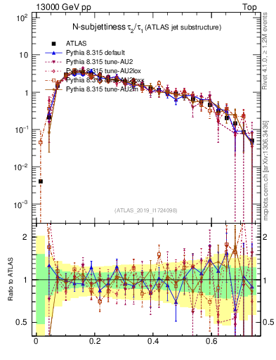 Plot of j.tau21 in 13000 GeV pp collisions