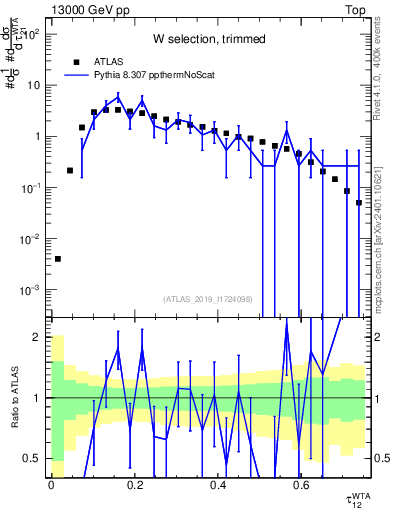 Plot of j.tau21 in 13000 GeV pp collisions