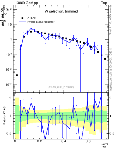 Plot of j.tau21 in 13000 GeV pp collisions