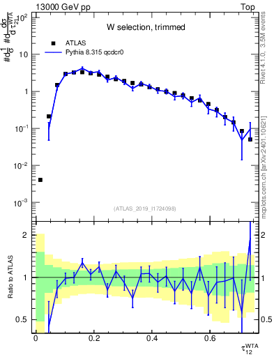 Plot of j.tau21 in 13000 GeV pp collisions