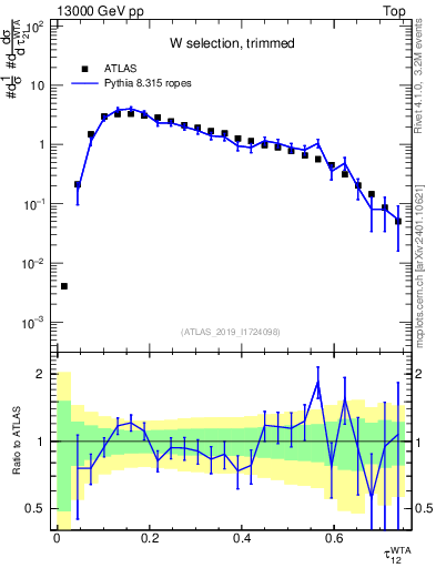 Plot of j.tau21 in 13000 GeV pp collisions