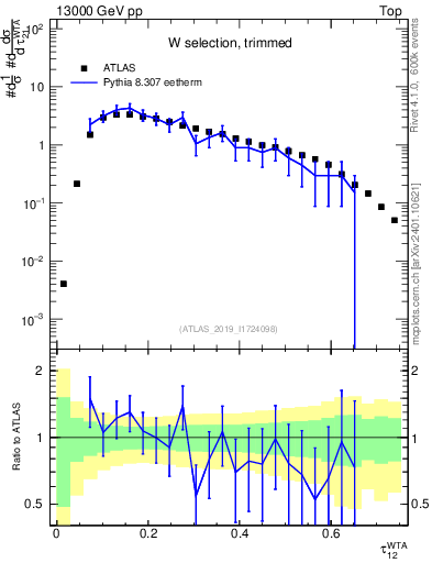 Plot of j.tau21 in 13000 GeV pp collisions