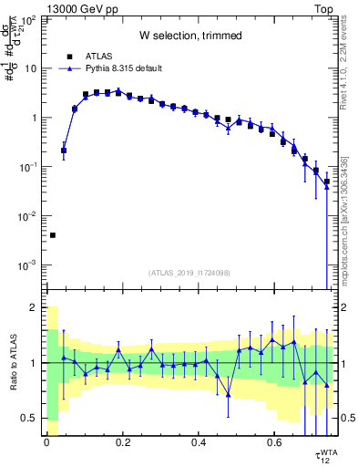 Plot of j.tau21 in 13000 GeV pp collisions