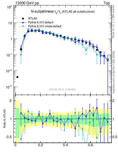Plot of j.tau21 in 13000 GeV pp collisions