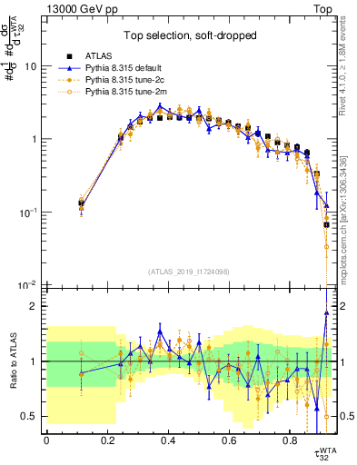 Plot of j.tau32 in 13000 GeV pp collisions