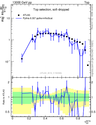 Plot of j.tau32 in 13000 GeV pp collisions