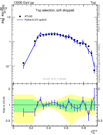 Plot of j.tau32 in 13000 GeV pp collisions