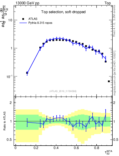 Plot of j.tau32 in 13000 GeV pp collisions