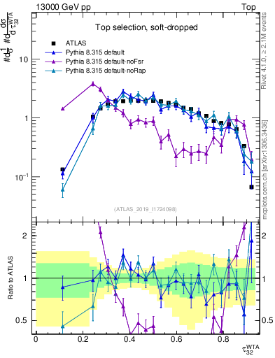 Plot of j.tau32 in 13000 GeV pp collisions