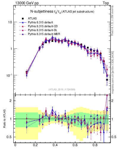 Plot of j.tau32 in 13000 GeV pp collisions