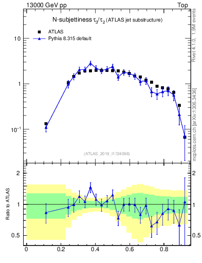 Plot of j.tau32 in 13000 GeV pp collisions