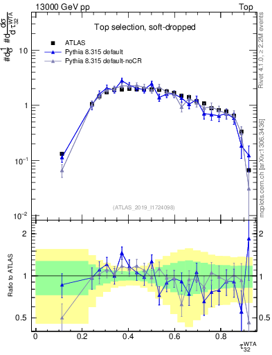 Plot of j.tau32 in 13000 GeV pp collisions