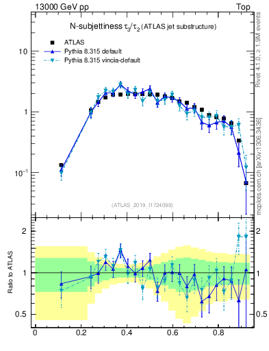 Plot of j.tau32 in 13000 GeV pp collisions
