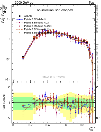 Plot of j.tau32 in 13000 GeV pp collisions