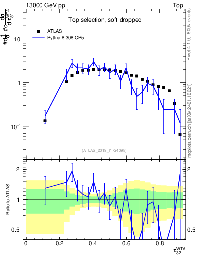 Plot of j.tau32 in 13000 GeV pp collisions