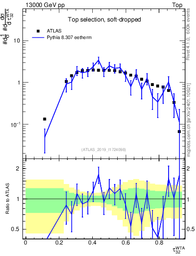 Plot of j.tau32 in 13000 GeV pp collisions