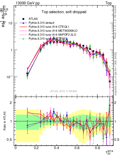 Plot of j.tau32 in 13000 GeV pp collisions
