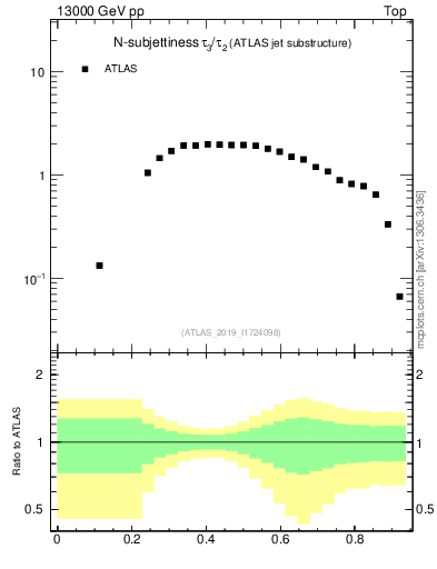 Plot of j.tau32 in 13000 GeV pp collisions