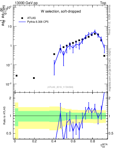 Plot of j.tau32 in 13000 GeV pp collisions