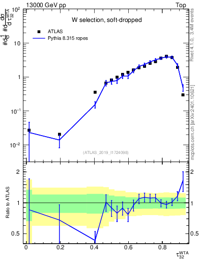 Plot of j.tau32 in 13000 GeV pp collisions